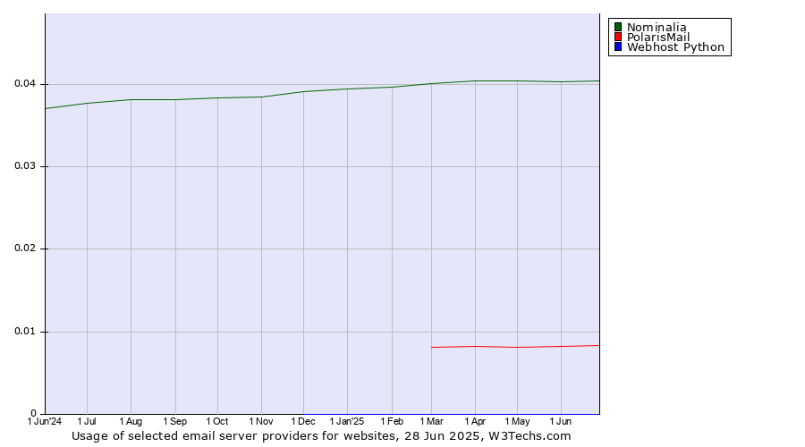 Historical trends in the usage of Nominalia vs. PolarisMail vs. Webhost Python