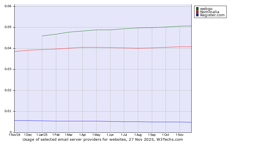 Historical trends in the usage of webgo vs. Nominalia vs. Register.com