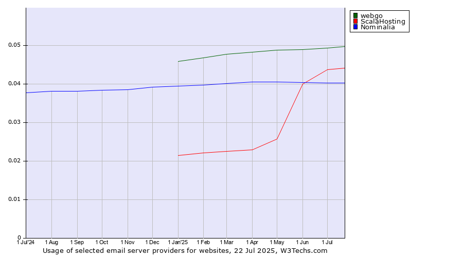 Historical trends in the usage of webgo vs. ScalaHosting vs. Nominalia