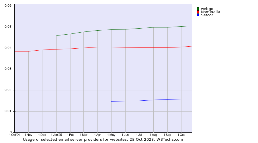 Historical trends in the usage of webgo vs. Nominalia vs. Setcor