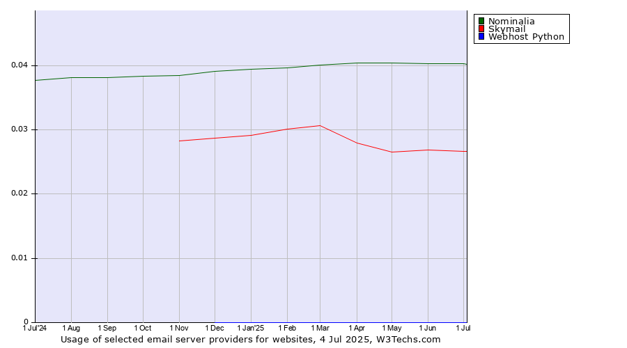 Historical trends in the usage of Nominalia vs. Skymail vs. Webhost Python
