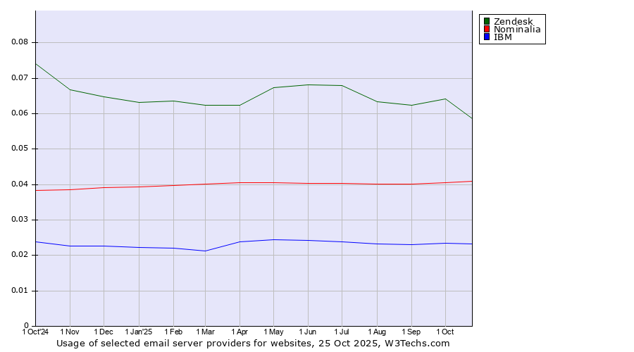 Historical trends in the usage of Zendesk vs. Nominalia vs. IBM