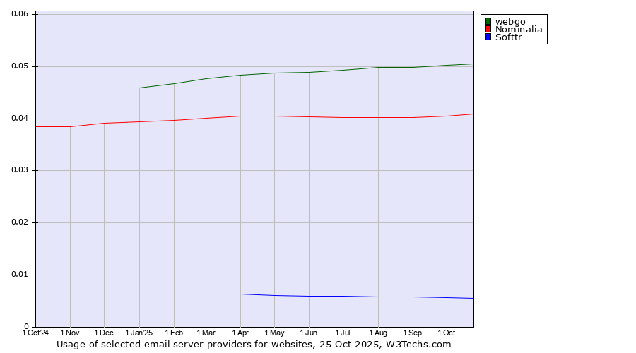 Historical trends in the usage of webgo vs. Nominalia vs. Softtr