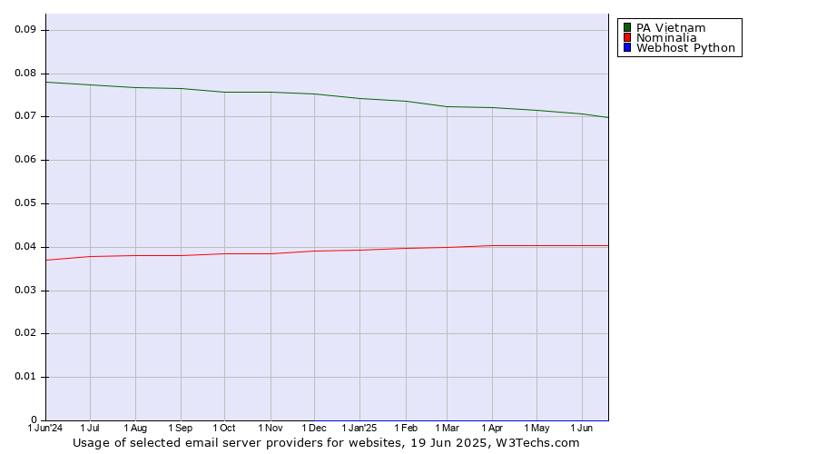 Historical trends in the usage of PA Vietnam vs. Nominalia vs. Webhost Python