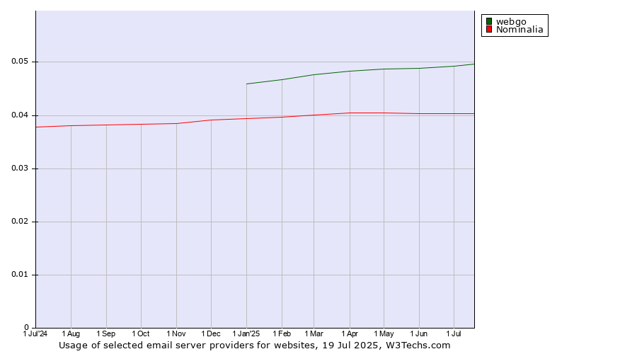 Historical trends in the usage of webgo vs. Nominalia