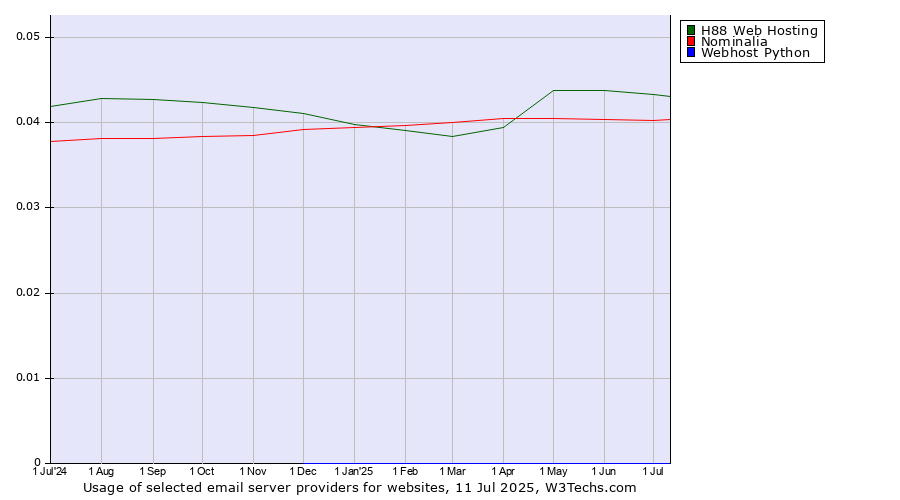 Historical trends in the usage of H88 Web Hosting vs. Nominalia vs. Webhost Python
