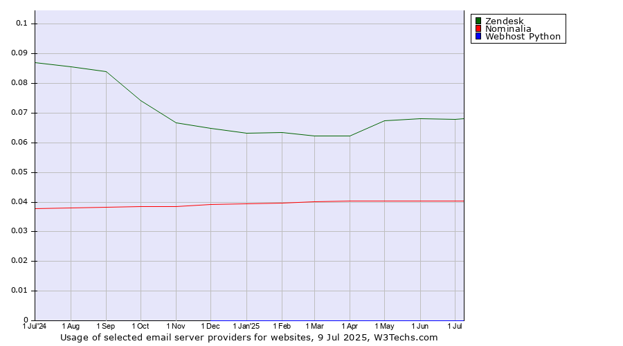 Historical trends in the usage of Zendesk vs. Nominalia vs. Webhost Python