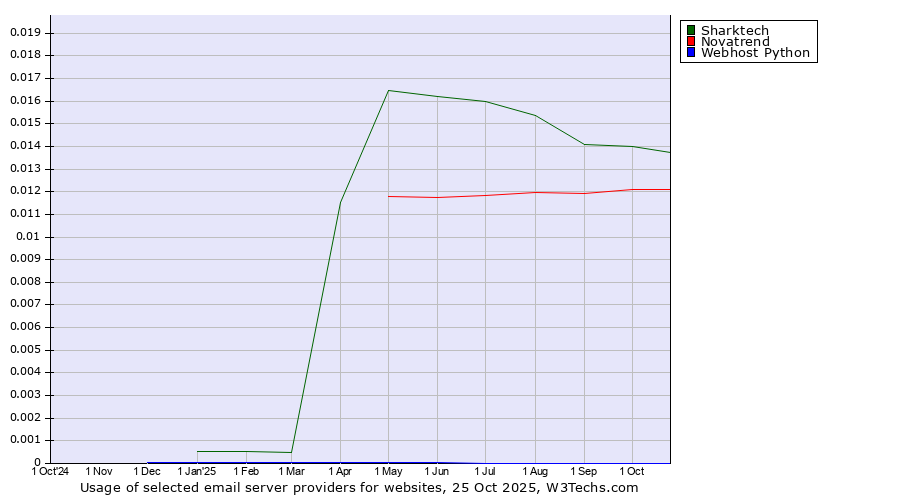 Historical trends in the usage of Sharktech vs. Novatrend vs. Webhost Python