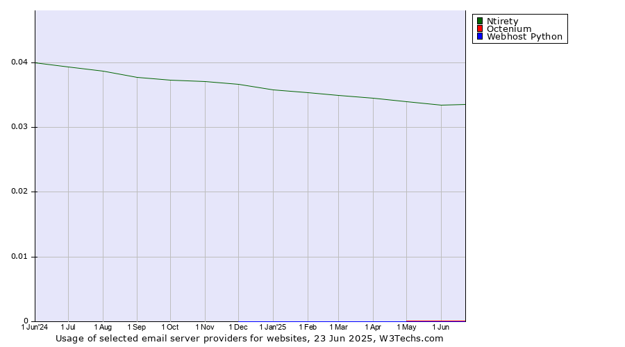 Historical trends in the usage of Ntirety vs. Octenium vs. Webhost Python