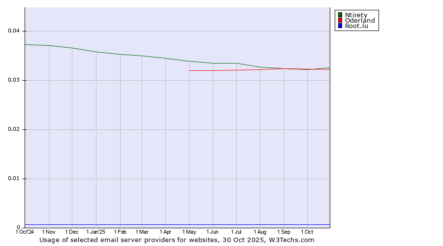 Historical trends in the usage of Ntirety vs. Oderland vs. Root.lu