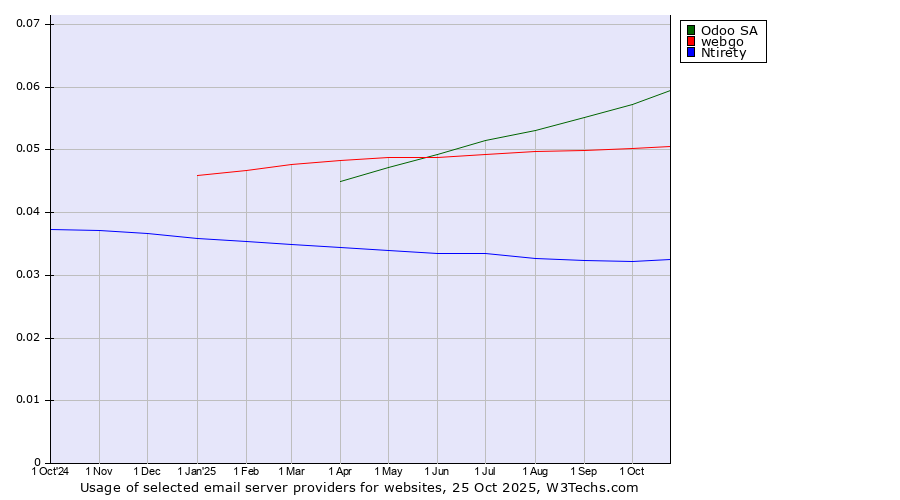Historical trends in the usage of Odoo SA vs. webgo vs. Ntirety