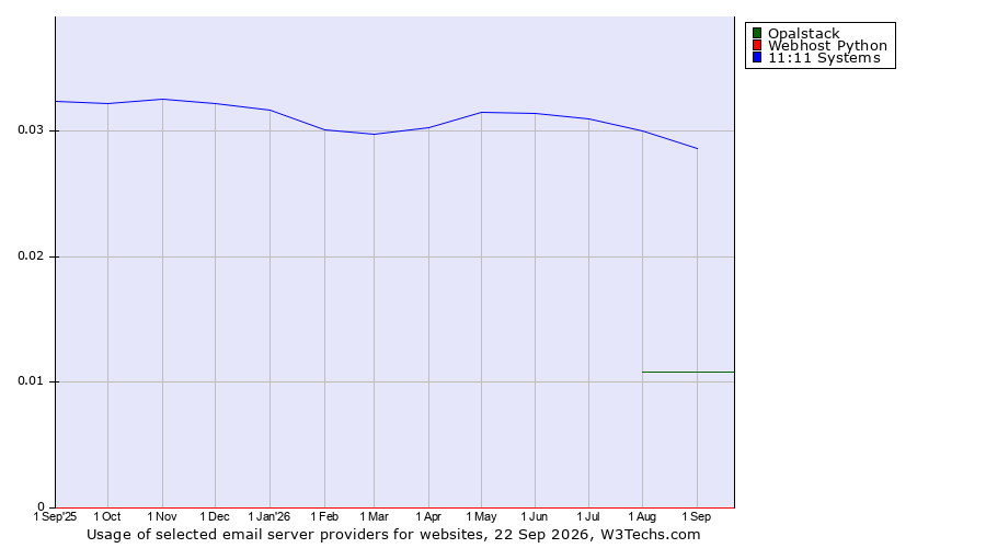 Historical trends in the usage of Ntirety vs. Opalstack vs. Webhost Python
