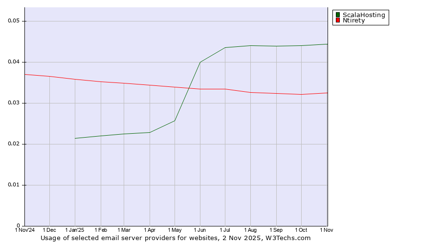 Historical trends in the usage of ScalaHosting vs. Ntirety
