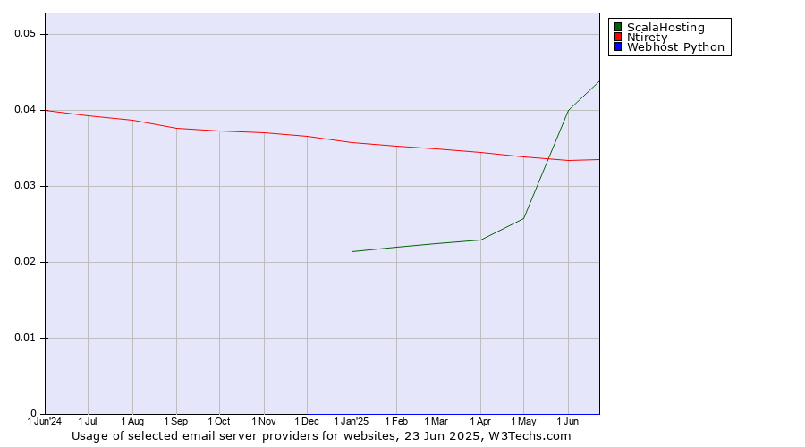 Historical trends in the usage of ScalaHosting vs. Ntirety vs. Webhost Python
