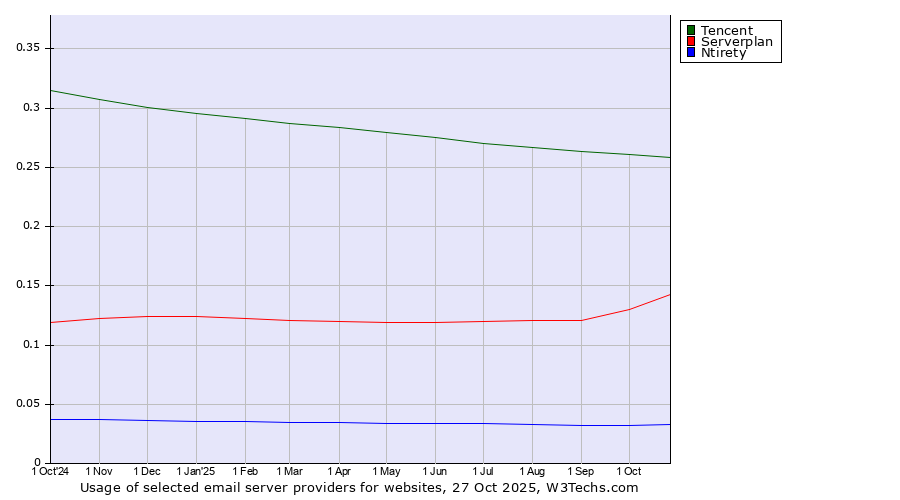 Historical trends in the usage of Tencent vs. Serverplan vs. Ntirety