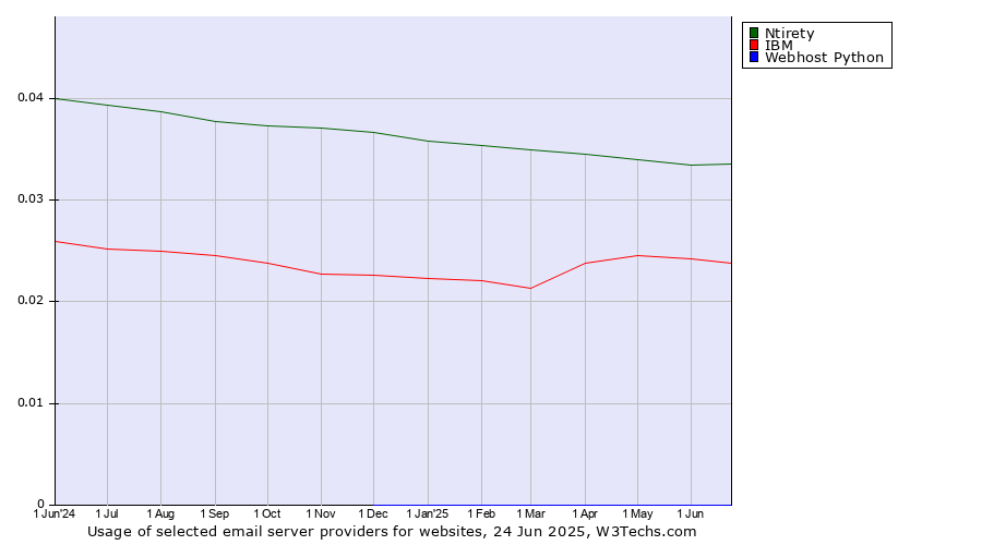 Historical trends in the usage of Ntirety vs. IBM vs. Webhost Python