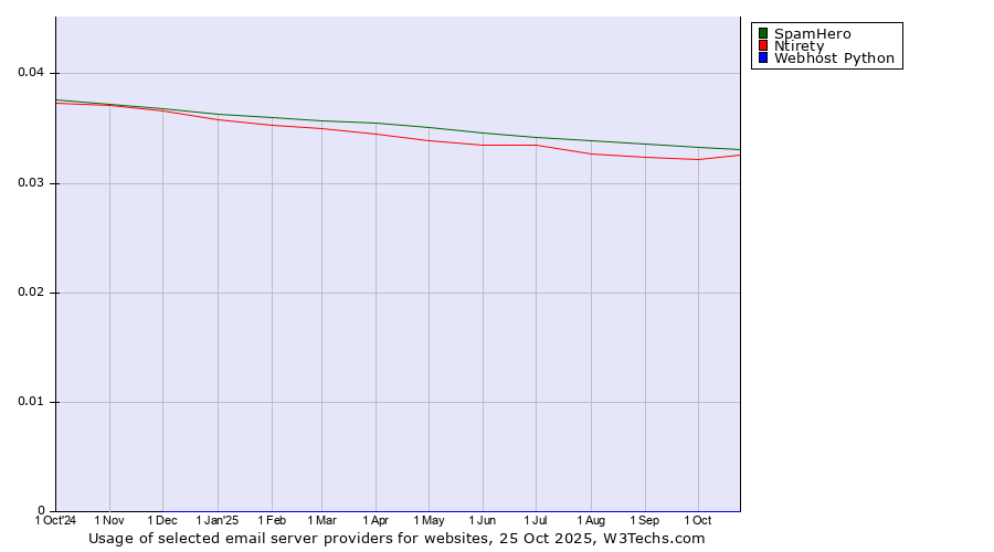 Historical trends in the usage of SpamHero vs. Ntirety vs. Webhost Python