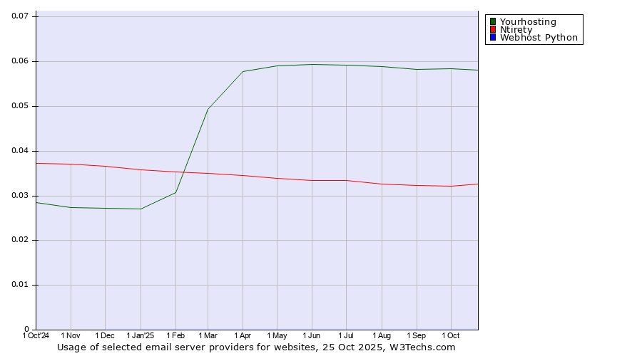 Historical trends in the usage of Yourhosting vs. Ntirety vs. Webhost Python