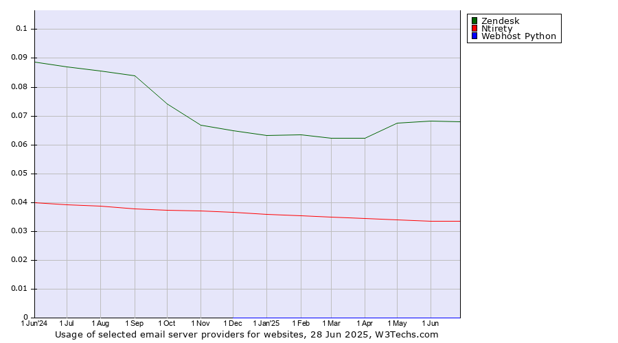 Historical trends in the usage of Zendesk vs. Ntirety vs. Webhost Python