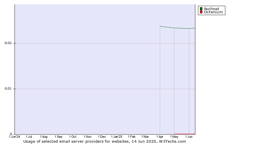 Historical trends in the usage of Nuthost vs. Octenium