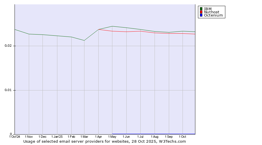 Historical trends in the usage of IBM vs. Nuthost vs. Octenium