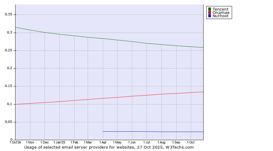 Historical trends in the usage of Tencent vs. Onamae vs. Nuthost