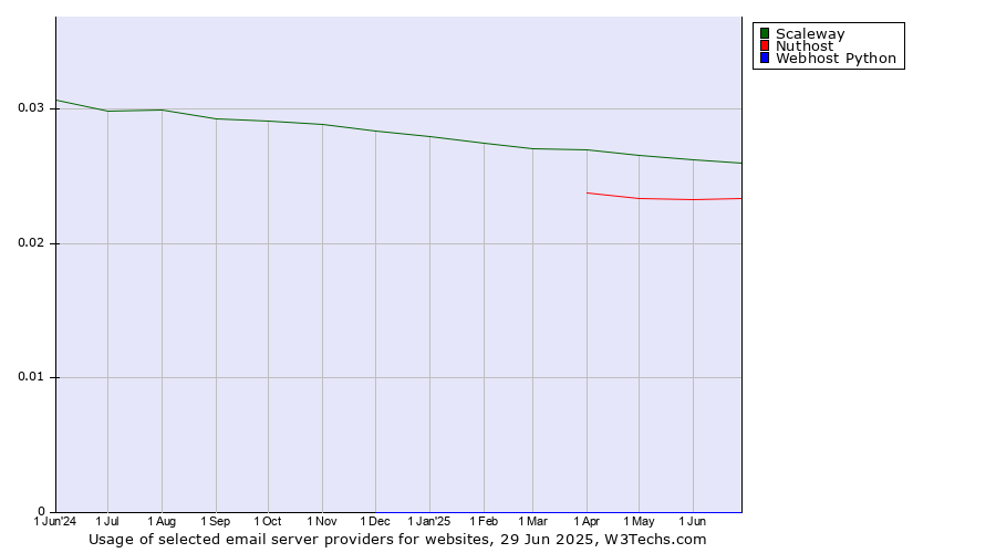 Historical trends in the usage of Scaleway vs. Nuthost vs. Webhost Python