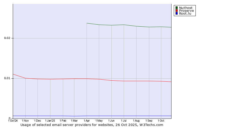 Historical trends in the usage of Nuthost vs. Proserve vs. Root.lu