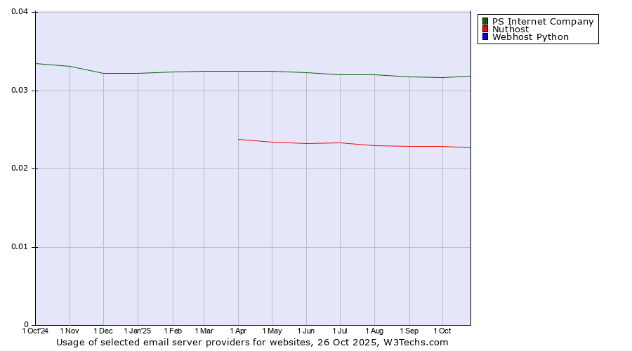 Historical trends in the usage of PS Internet Company vs. Nuthost vs. Webhost Python