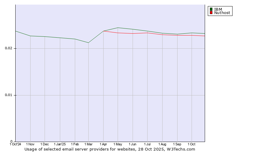 Historical trends in the usage of IBM vs. Nuthost