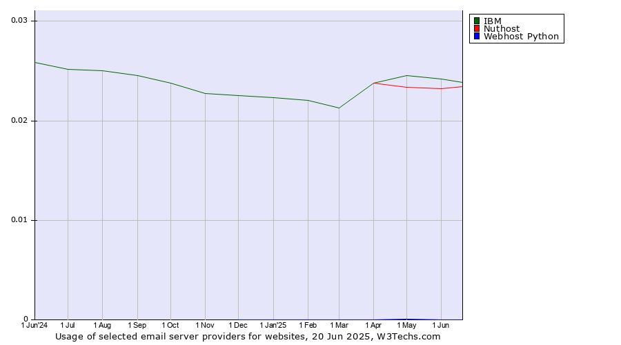 Historical trends in the usage of IBM vs. Nuthost vs. Webhost Python