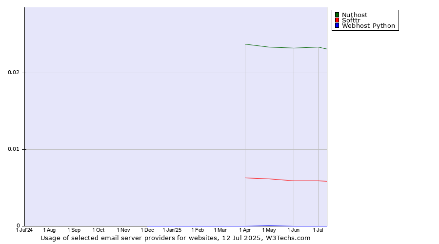 Historical trends in the usage of Nuthost vs. Softtr vs. Webhost Python