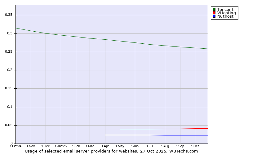 Historical trends in the usage of Tencent vs. VHosting vs. Nuthost