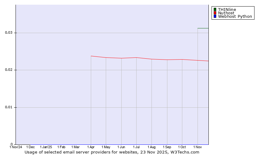 Historical trends in the usage of THINline vs. Nuthost vs. Webhost Python