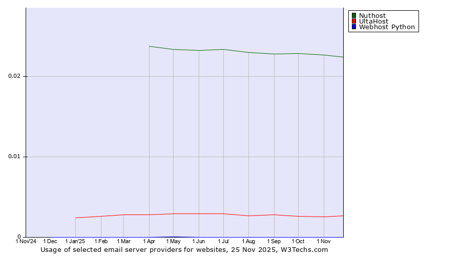 Historical trends in the usage of Nuthost vs. UltaHost vs. Webhost Python