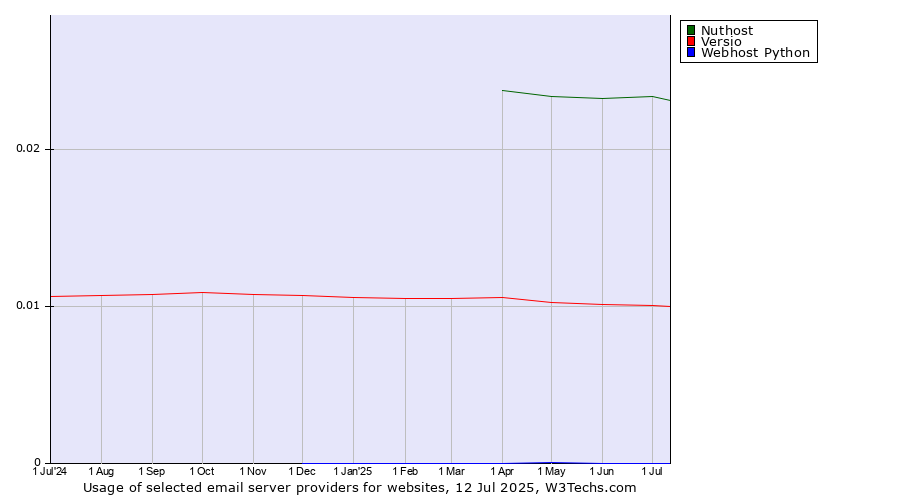 Historical trends in the usage of Nuthost vs. Versio vs. Webhost Python