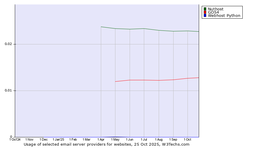 Historical trends in the usage of Nuthost vs. GO54 vs. Webhost Python
