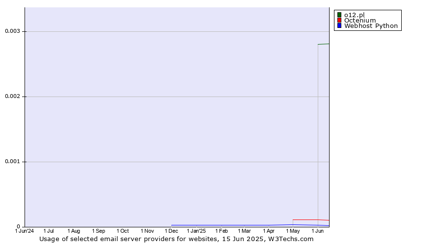 Historical trends in the usage of o12.pl vs. Octenium vs. Webhost Python