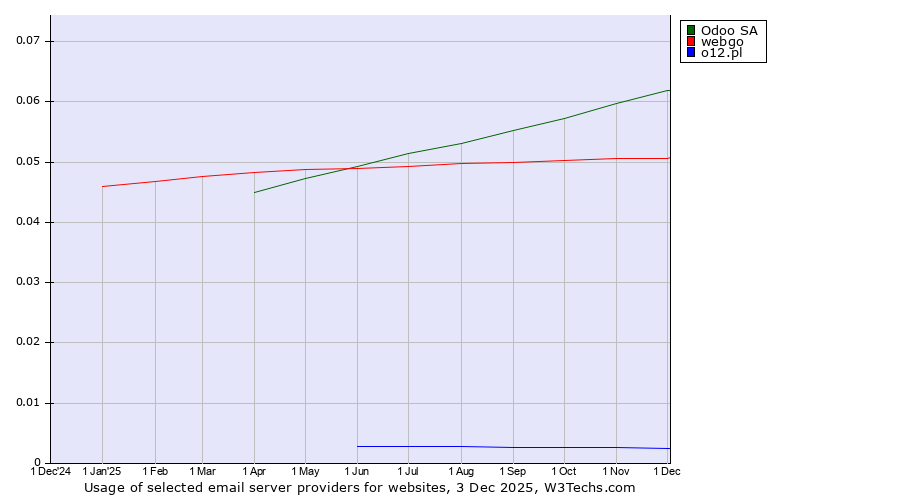 Historical trends in the usage of Odoo SA vs. webgo vs. o12.pl