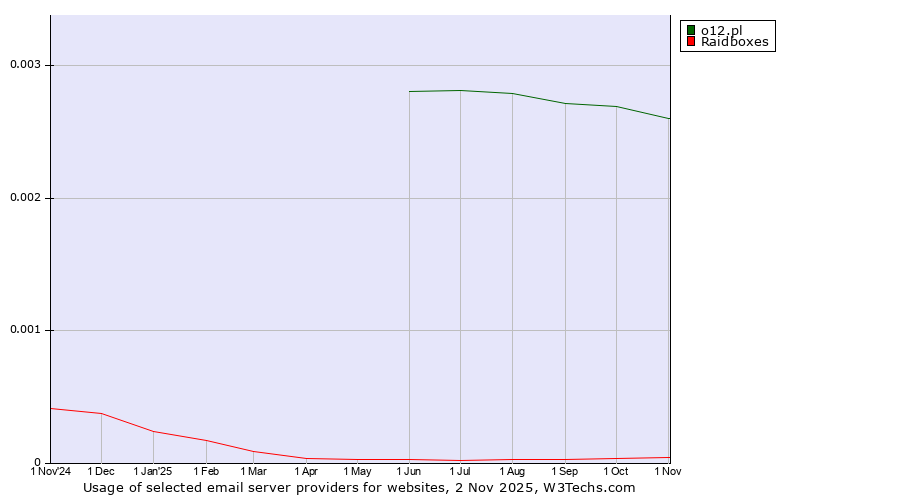 Historical trends in the usage of o12.pl vs. Raidboxes
