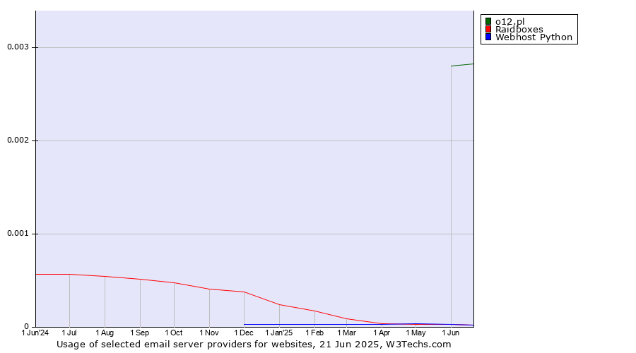 Historical trends in the usage of o12.pl vs. Raidboxes vs. Webhost Python