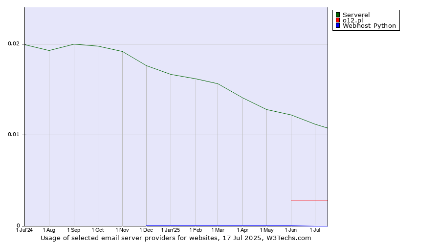 Historical trends in the usage of Serverel vs. o12.pl vs. Webhost Python