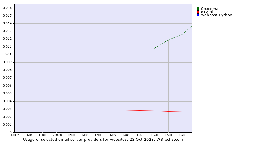 Historical trends in the usage of Spacemail vs. o12.pl vs. Webhost Python
