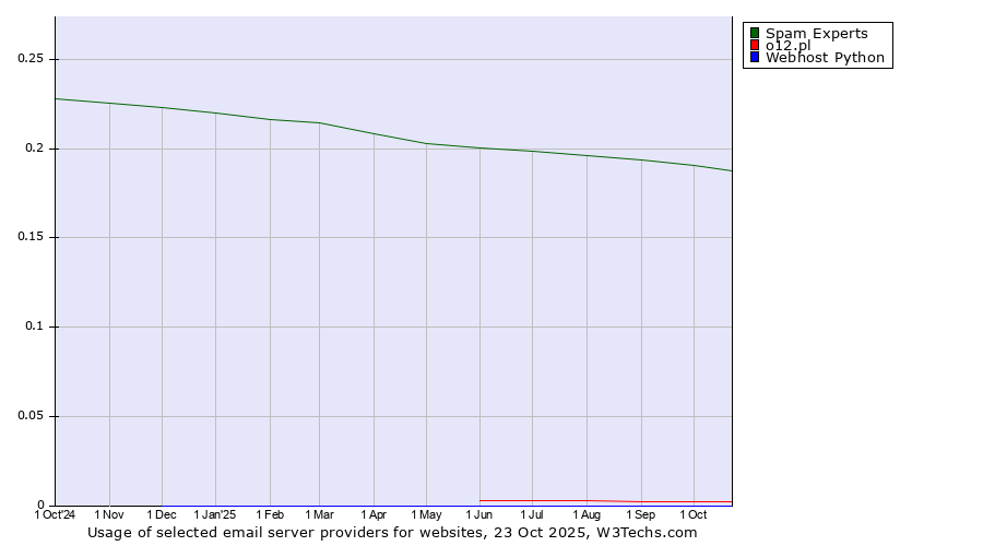 Historical trends in the usage of Spam Experts vs. o12.pl vs. Webhost Python