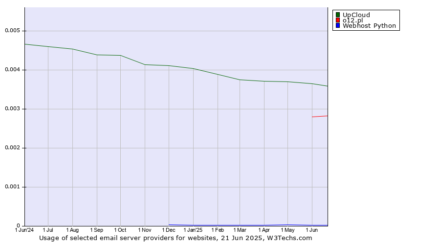 Historical trends in the usage of UpCloud vs. o12.pl vs. Webhost Python