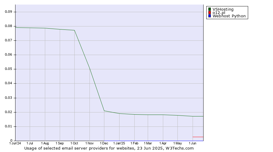 Historical trends in the usage of VSHosting vs. o12.pl vs. Webhost Python
