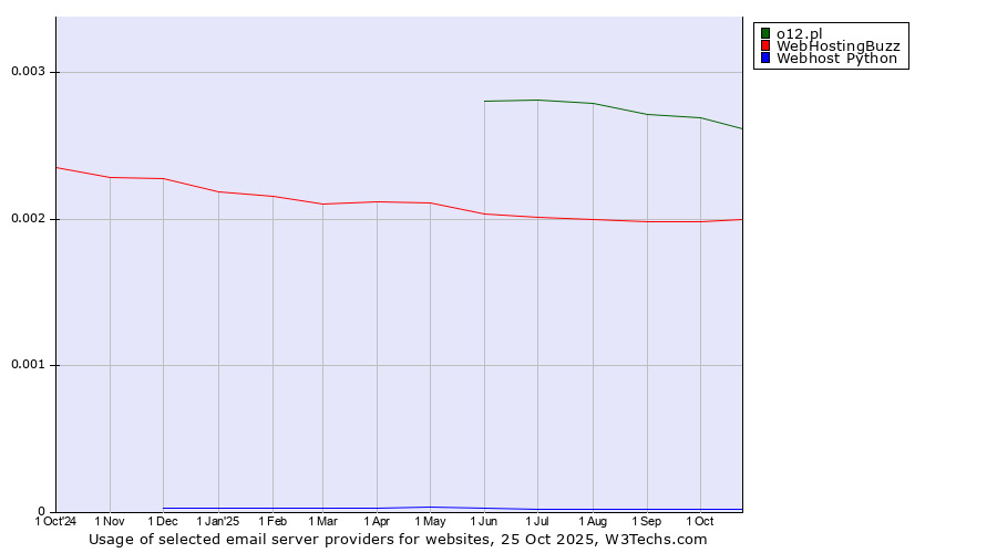 Historical trends in the usage of o12.pl vs. WebHostingBuzz vs. Webhost Python