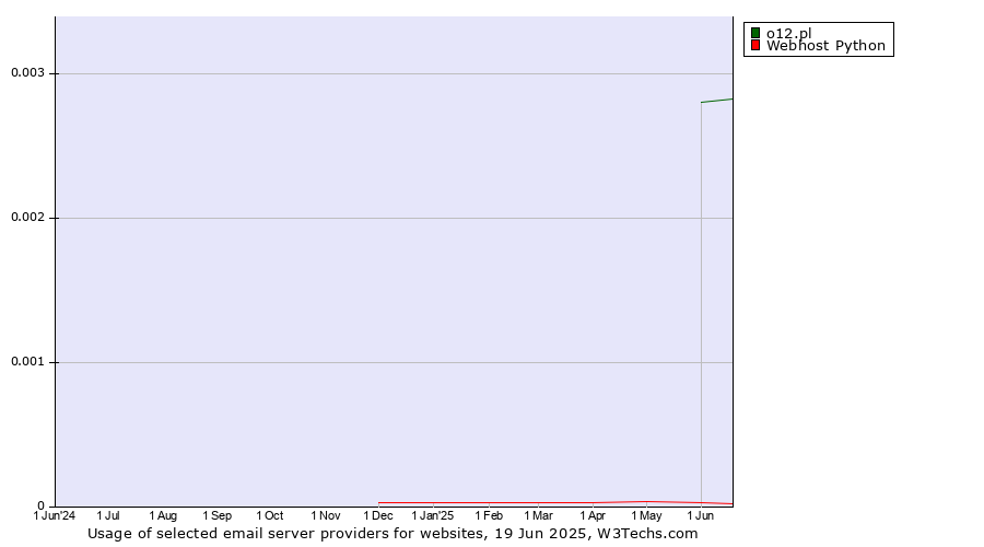 Historical trends in the usage of o12.pl vs. Webhost Python