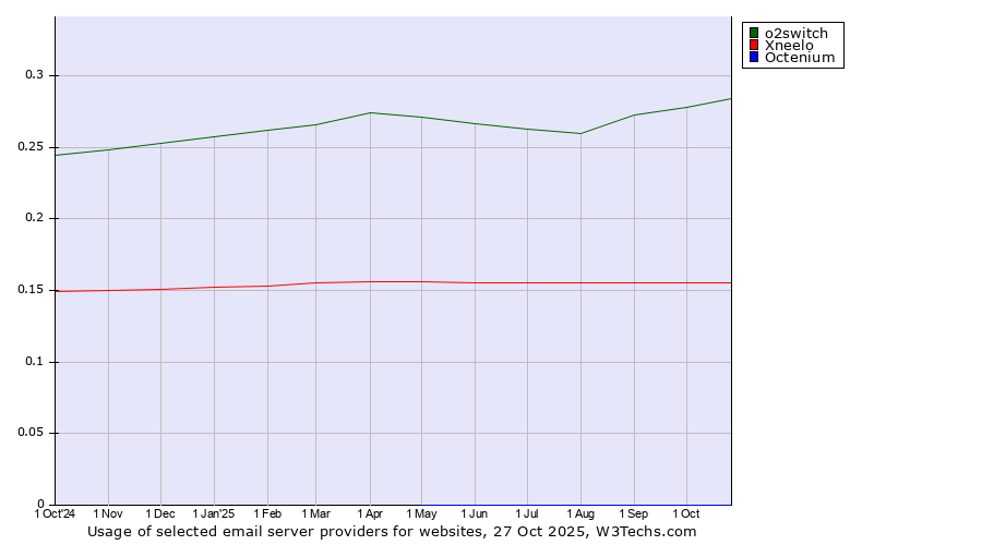 Historical trends in the usage of o2switch vs. Xneelo vs. Octenium