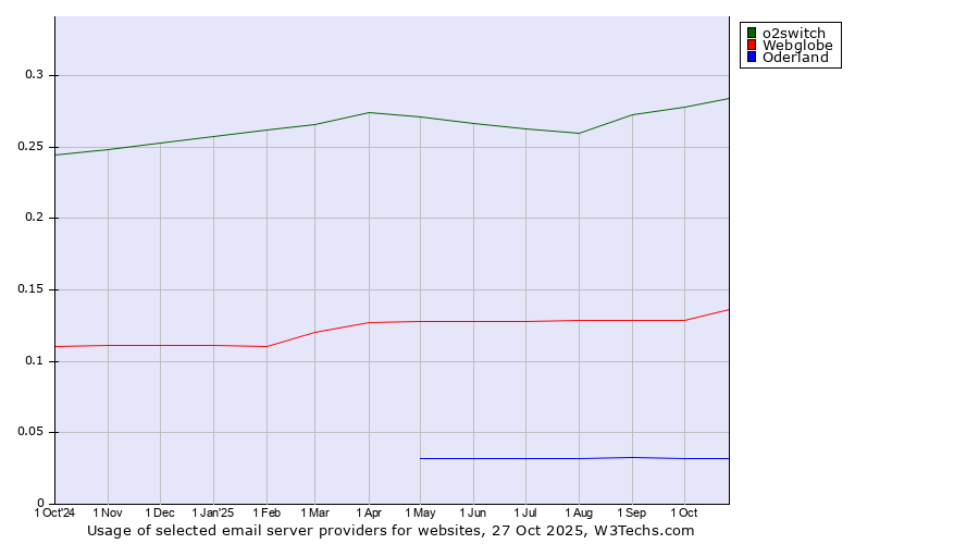 Historical trends in the usage of o2switch vs. Webglobe vs. Oderland